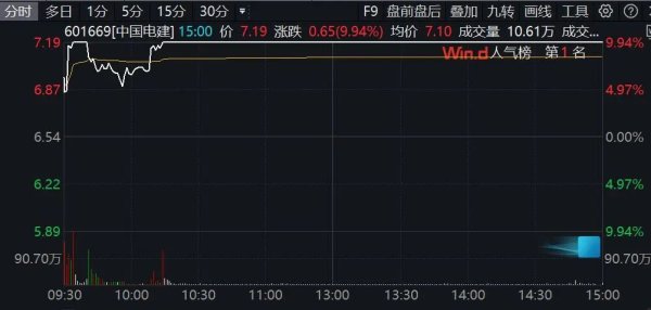 今日股价涨停！中国电建最新公告：又签下近55亿元大单！